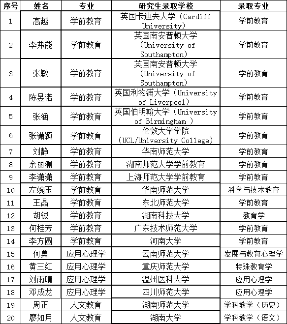 教育学院2019届毕业生考研录取情况一览表